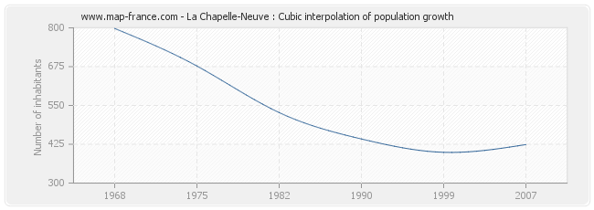 La Chapelle-Neuve : Cubic interpolation of population growth